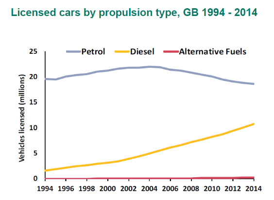 Diagram of licensed cars by propulsion type